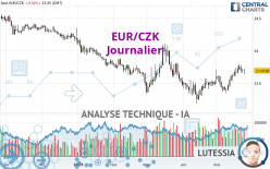 EUR/CZK - Journalier