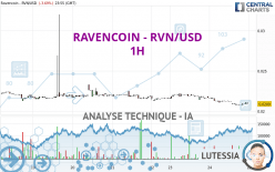 RAVENCOIN - RVN/USD - 1H