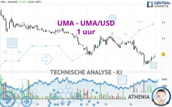 UMA - UMA/USD - 1 uur
