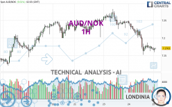 AUD/NOK - 1H