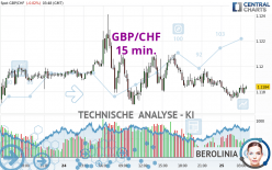 GBP/CHF - 15 min.