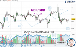 GBP/DKK - 1 uur