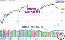 EUR/USD - Giornaliero