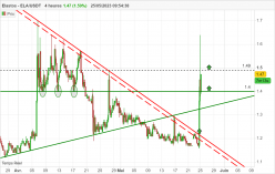 ELASTOS - ELA/USDT - 4 uur