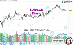 EUR/SGD - Diario