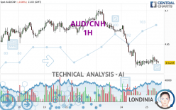 AUD/CNH - 1H