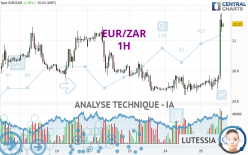 EUR/ZAR - 1H