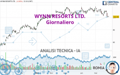 WYNN RESORTS LTD. - Giornaliero