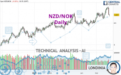 NZD/NOK - Daily