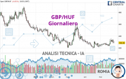 GBP/HUF - Giornaliero