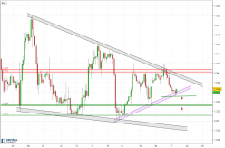 GBP/USD - 2H