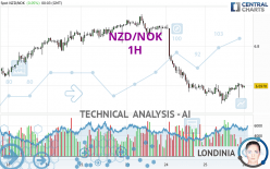 NZD/NOK - 1H