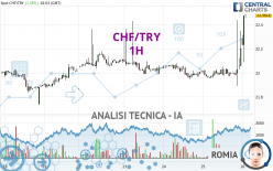 CHF/TRY - 1H