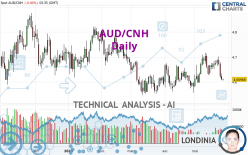 AUD/CNH - Daily