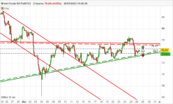 BRENT CRUDE OIL - 2 uur