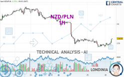 NZD/PLN - 1H