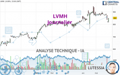 LVMH - Daily