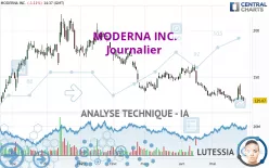 MODERNA INC. - Dagelijks