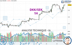 DKK/SEK - 1H