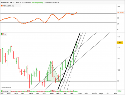 ALPHABET INC. CLASS A - Weekly