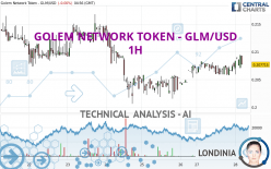 GOLEM NETWORK TOKEN - GLM/USD - 1H