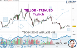TELLOR - TRB/USD - Täglich