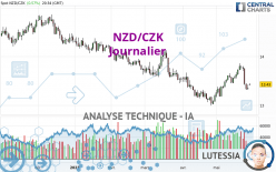 NZD/CZK - Journalier