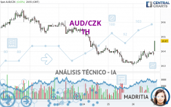 AUD/CZK - 1H