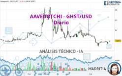 AAVEGOTCHI - GHST/USD - Diario