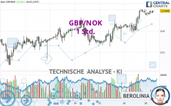 GBP/NOK - 1 Std.