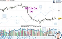 NZD/NOK - 1H