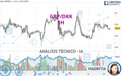 GBP/DKK - 1H