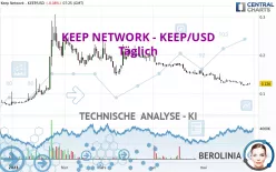 KEEP NETWORK - KEEP/USD - Dagelijks