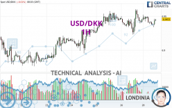 USD/DKK - 1H