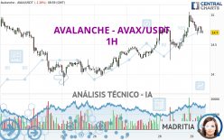 AVALANCHE - AVAX/USDT - 1 uur