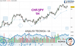 CHF/JPY - 1H