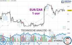 EUR/ZAR - 1 uur