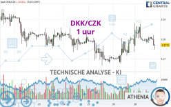 DKK/CZK - 1H