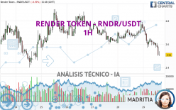 RENDER TOKEN - RNDR/USDT - 1H