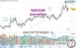 NZD/ZAR - Journalier