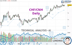 CHF/CNH - Daily