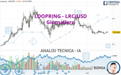 LOOPRING - LRC/USD - Dagelijks