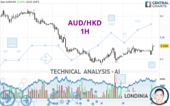 AUD/HKD - 1H