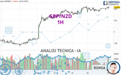 GBP/NZD - 1H