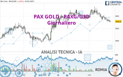 PAX GOLD - PAXG/USD - Giornaliero