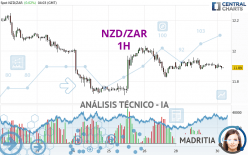 NZD/ZAR - 1H