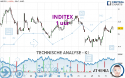 INDITEX - 1 uur