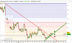 UNISWAP PROTOCOL TOKEN - UNI/USD - 4 Std.
