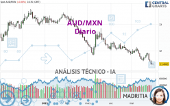 AUD/MXN - Diario