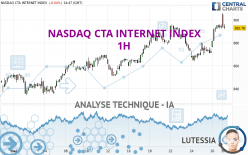 NASDAQ CTA INTERNET INDEX - 1H